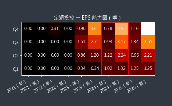 3715 定穎投控 EPS 熱力圖