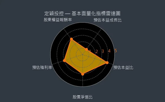 3715 定穎投控 基本面量化指標雷達圖