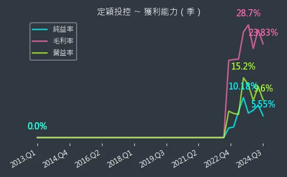 3715 定穎投控 獲利能力