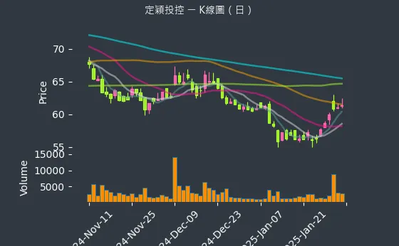 3715 定穎投控 K線圖（日）