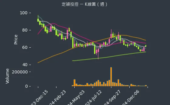 3715 定穎投控 K線圖（週）