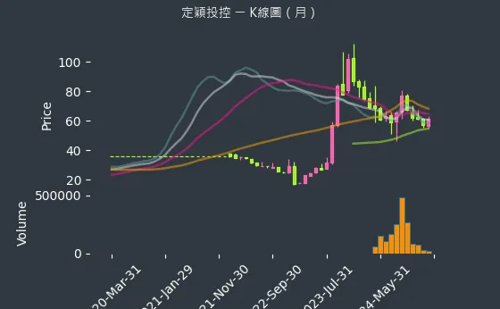 3715 定穎投控 K線圖（月）