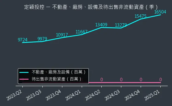 3715 定穎投控 不動產、廠房、設備及待出售非流動資產變化圖