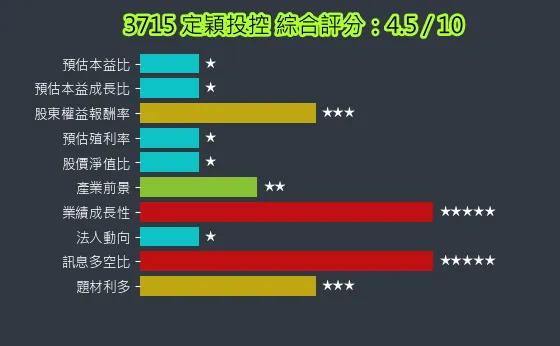3715 定穎投控 綜合評分