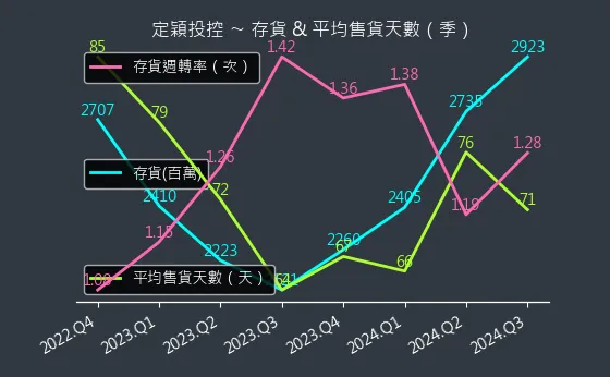 3715 定穎投控 存貨與平均售貨天數