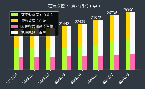 3715 定穎投控 資本結構