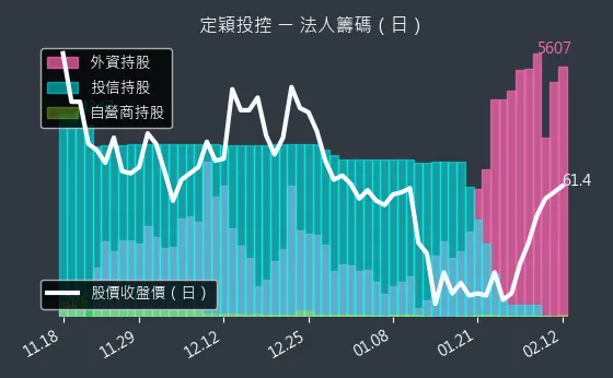 3715 定穎投控 法人籌碼