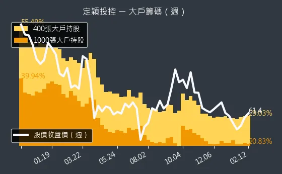 3715 定穎投控 大戶籌碼