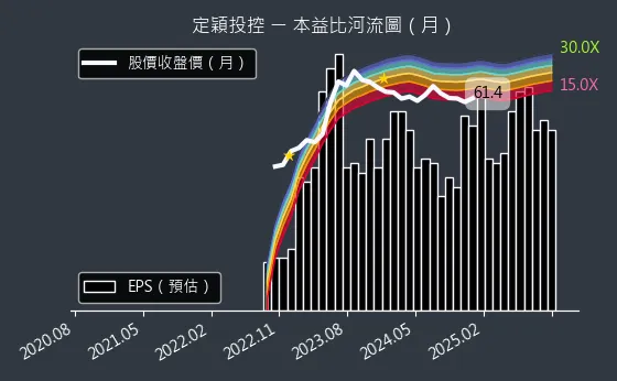 3715 定穎投控 本益比河流圖