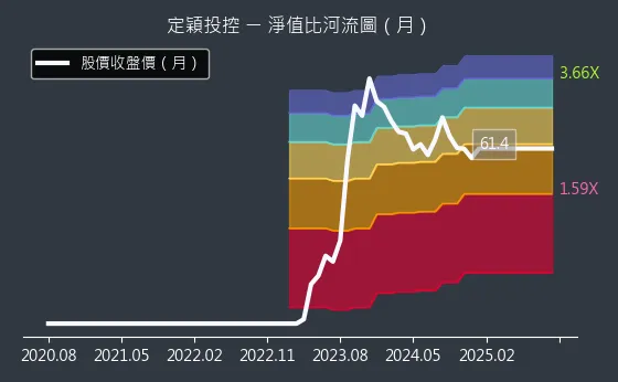 3715 定穎投控 淨值比河流圖