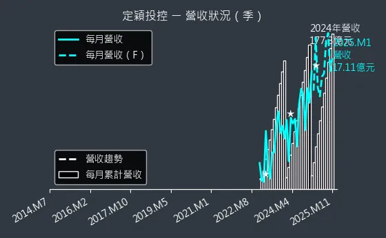 3715 定穎投控 營收狀況