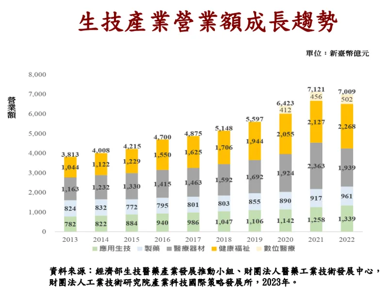 生技產業營業額成長趨勢