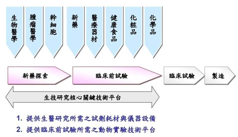 提供生技研究關鍵技術平台