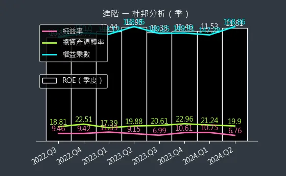 3118 進階 杜邦分析