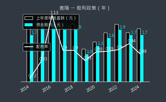 3118 進階 股利政策