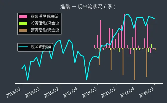 3118 進階 現金流狀況