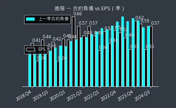 3118 進階 合約負債