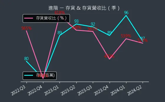 3118 進階 存貨與存貨營收比