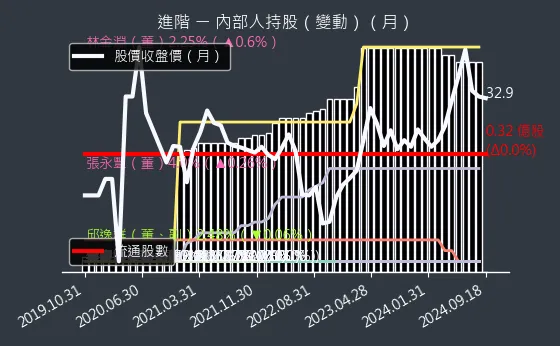 3118 進階 內部人持股