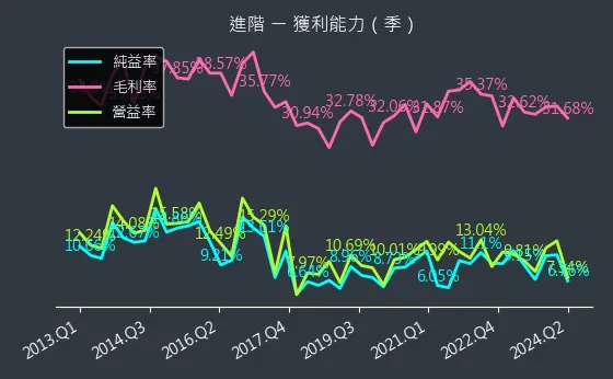 3118 進階 獲利能力