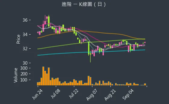 3118 進階 K線圖（日）