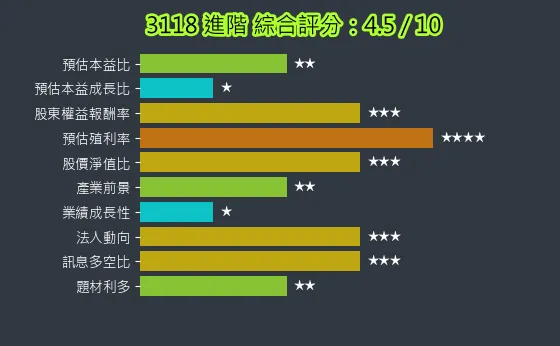 3118 進階 綜合評分