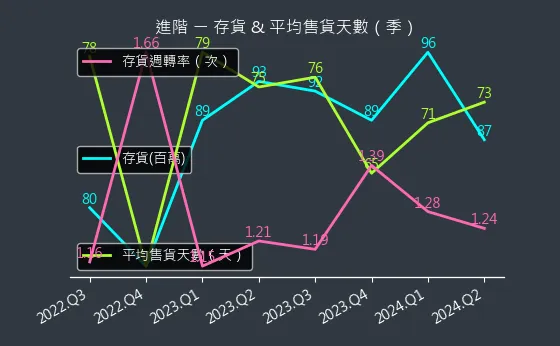 3118 進階 存貨與平均售貨天數