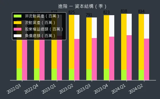 3118 進階 資本結構