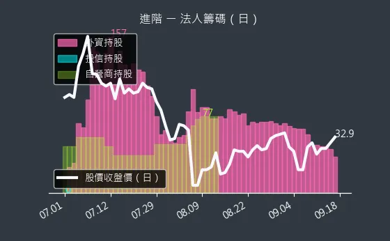 3118 進階 法人籌碼