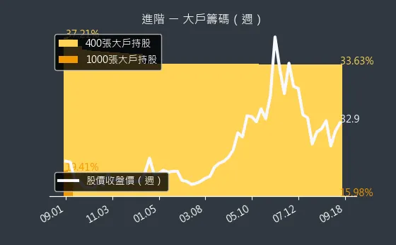 3118 進階 大戶籌碼