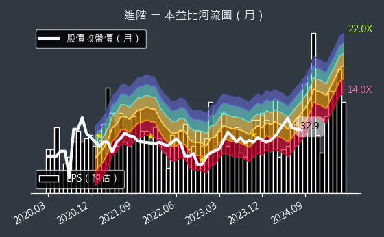 3118 進階 本益比河流圖