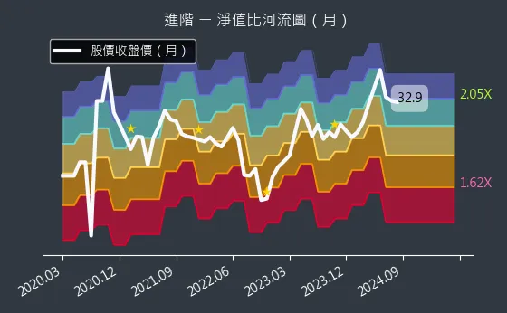 3118 進階 淨值比河流圖