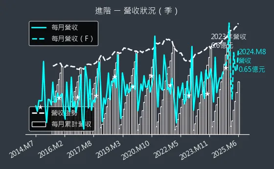 3118 進階 營收狀況