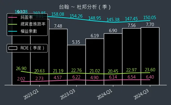 1336 台翰 杜邦分析