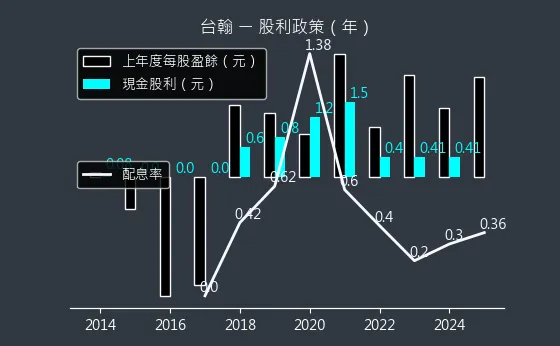 1336 台翰 股利政策