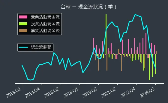 1336 台翰 現金流狀況