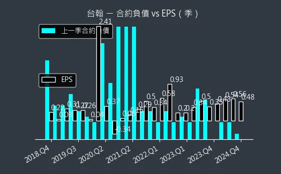 1336 台翰 合約負債