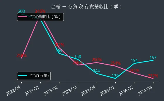 1336 台翰 存貨與存貨營收比