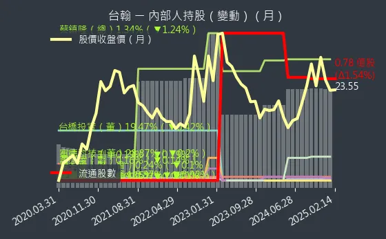 1336 台翰 內部人持股