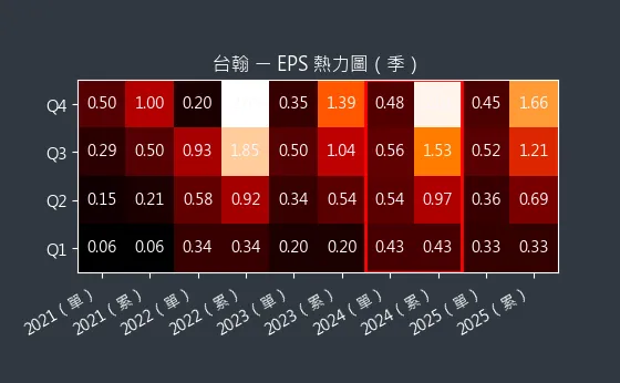 1336 台翰 EPS 熱力圖