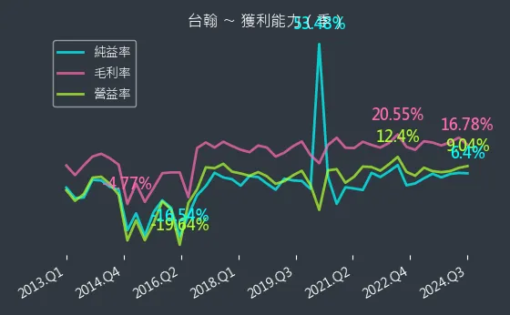 1336 台翰 獲利能力