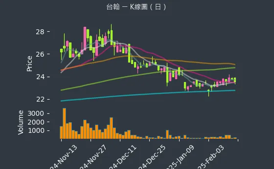 1336 台翰 K線圖（日）