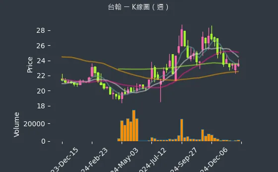 1336 台翰 K線圖（週）