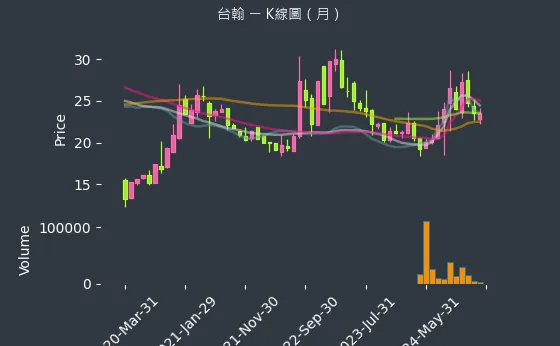 1336 台翰 K線圖（月）