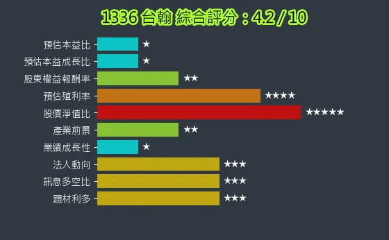 1336 台翰 綜合評分