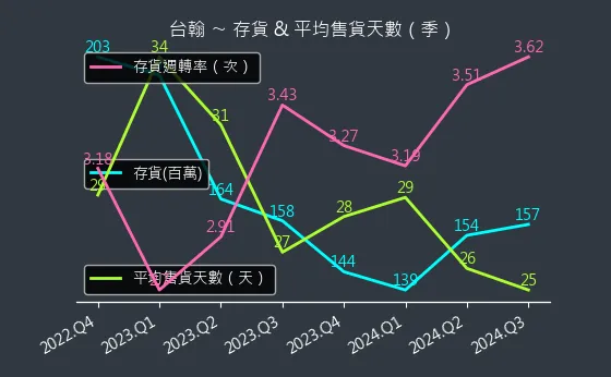 1336 台翰 存貨與平均售貨天數