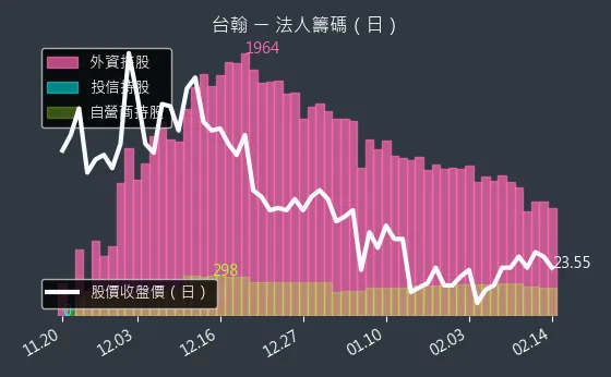 1336 台翰 法人籌碼