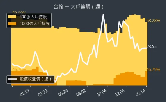 1336 台翰 大戶籌碼