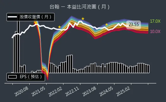 1336 台翰 本益比河流圖