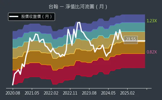 1336 台翰 淨值比河流圖